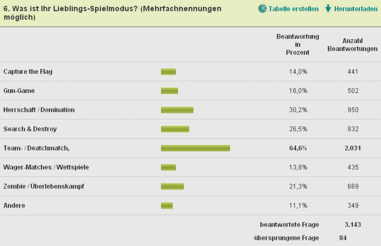 [30/11/2010] Call of Duty: Black Ops - Multiplayer-Umfrage. Die finale Analyse. (6)