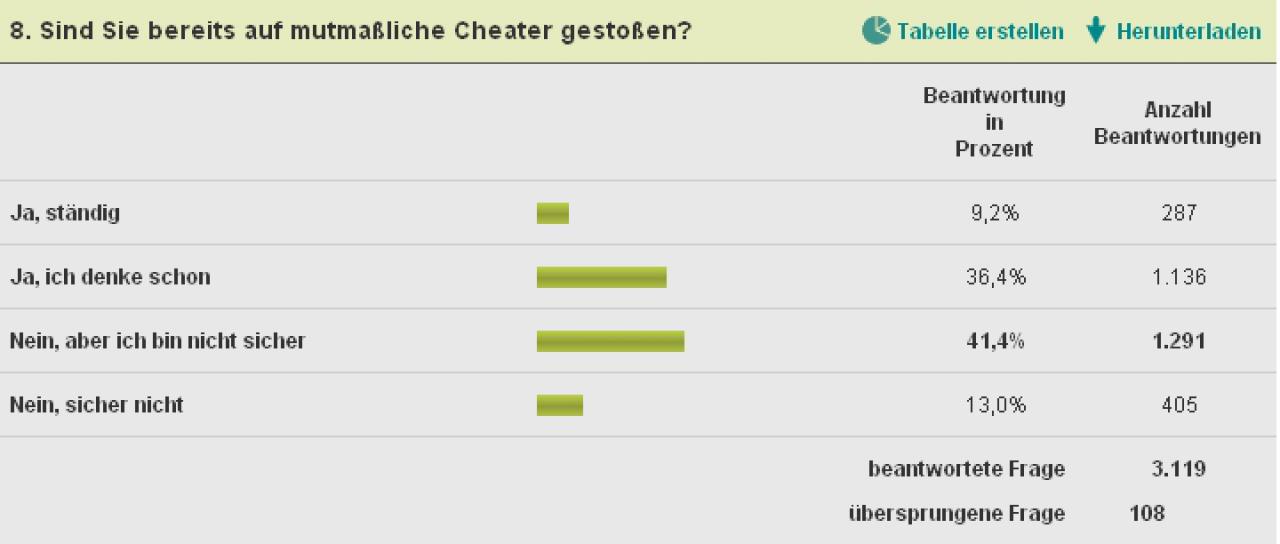 [30/11/2010] Call of Duty: Black Ops - Multiplayer-Umfrage. Die finale Analyse. (8)
