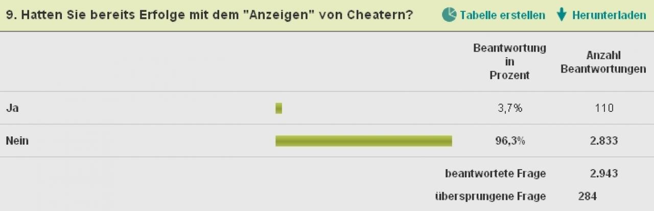 [30/11/2010] Call of Duty: Black Ops - Multiplayer-Umfrage. Die finale Analyse. (9)