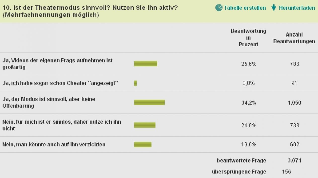[30/11/2010] Call of Duty: Black Ops - Multiplayer-Umfrage. Die finale Analyse. (10)