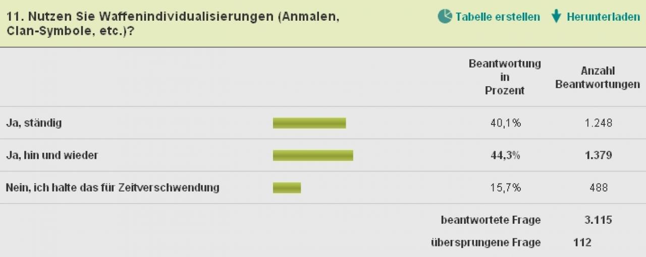 [30/11/2010] Call of Duty: Black Ops - Multiplayer-Umfrage. Die finale Analyse. (11)