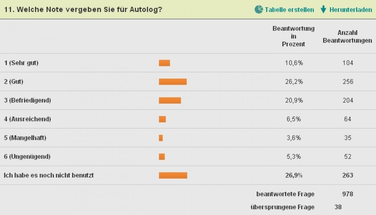 [30/11/2010] Need for Speed: Hot Pursuit - Umfrage-Ergebnis - gute Noten und vollwertiges NfS! (11)