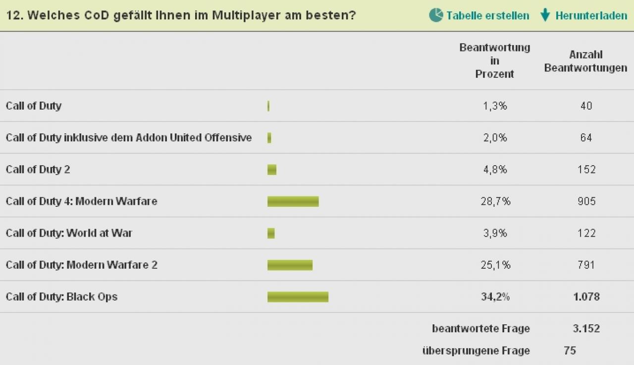 [30/11/2010] Call of Duty: Black Ops - Multiplayer-Umfrage. Die finale Analyse. (12)