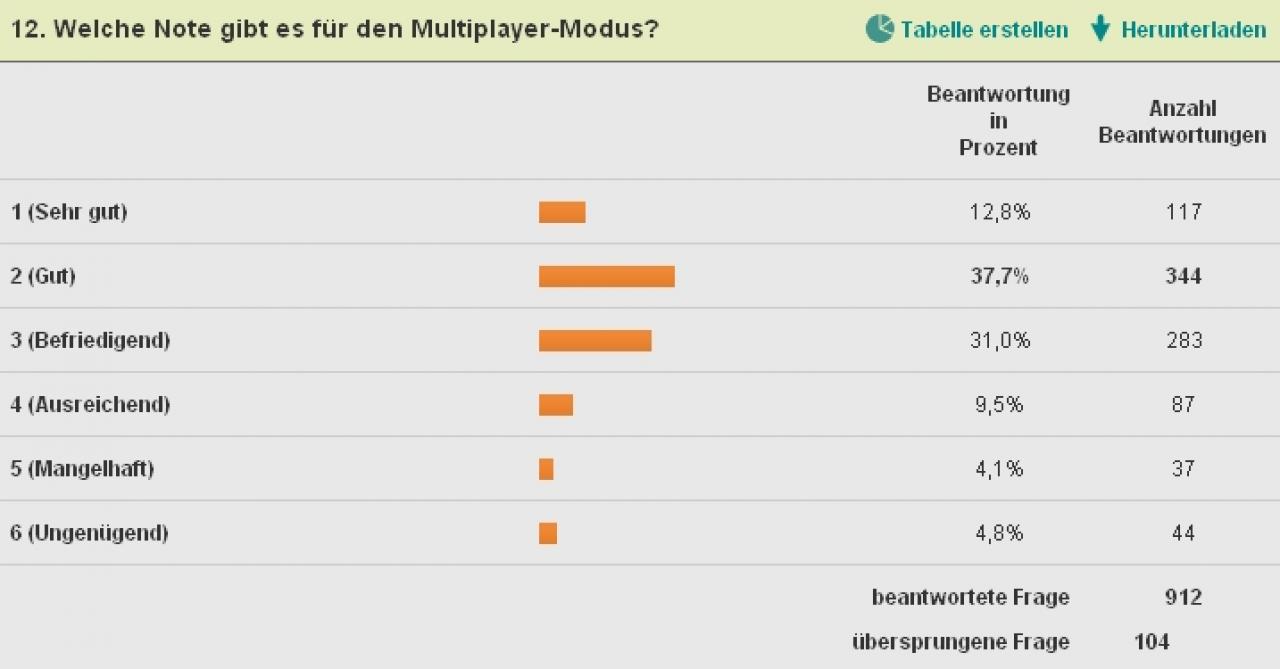 [30/11/2010] Need for Speed: Hot Pursuit - Umfrage-Ergebnis - gute Noten und vollwertiges NfS! (12)