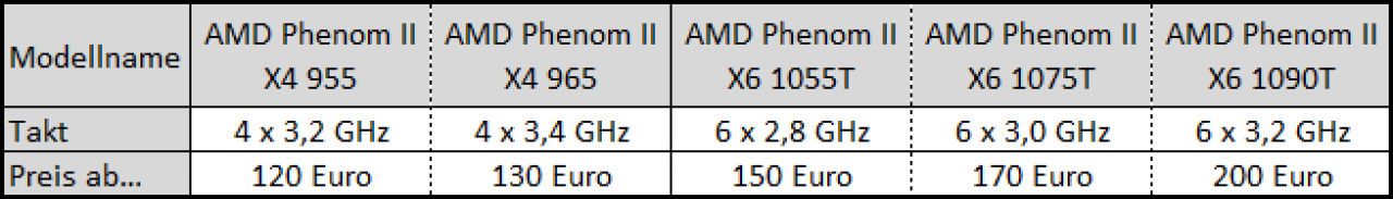 [17/11/2010] Übersicht: Quadcores und Hexacores von AMD