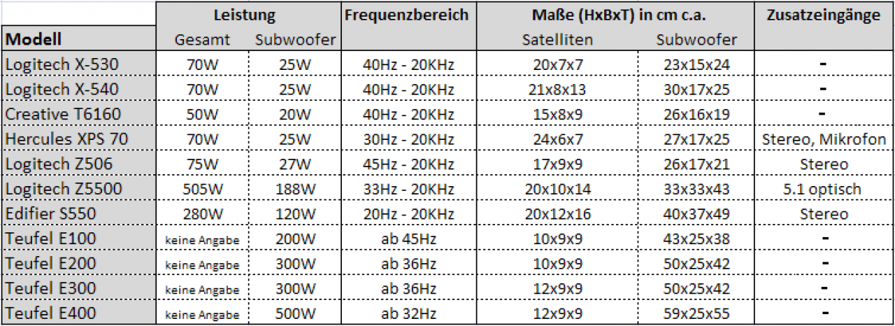 [18/11/2010] Übersicht Surroundboxensets: technische Daten