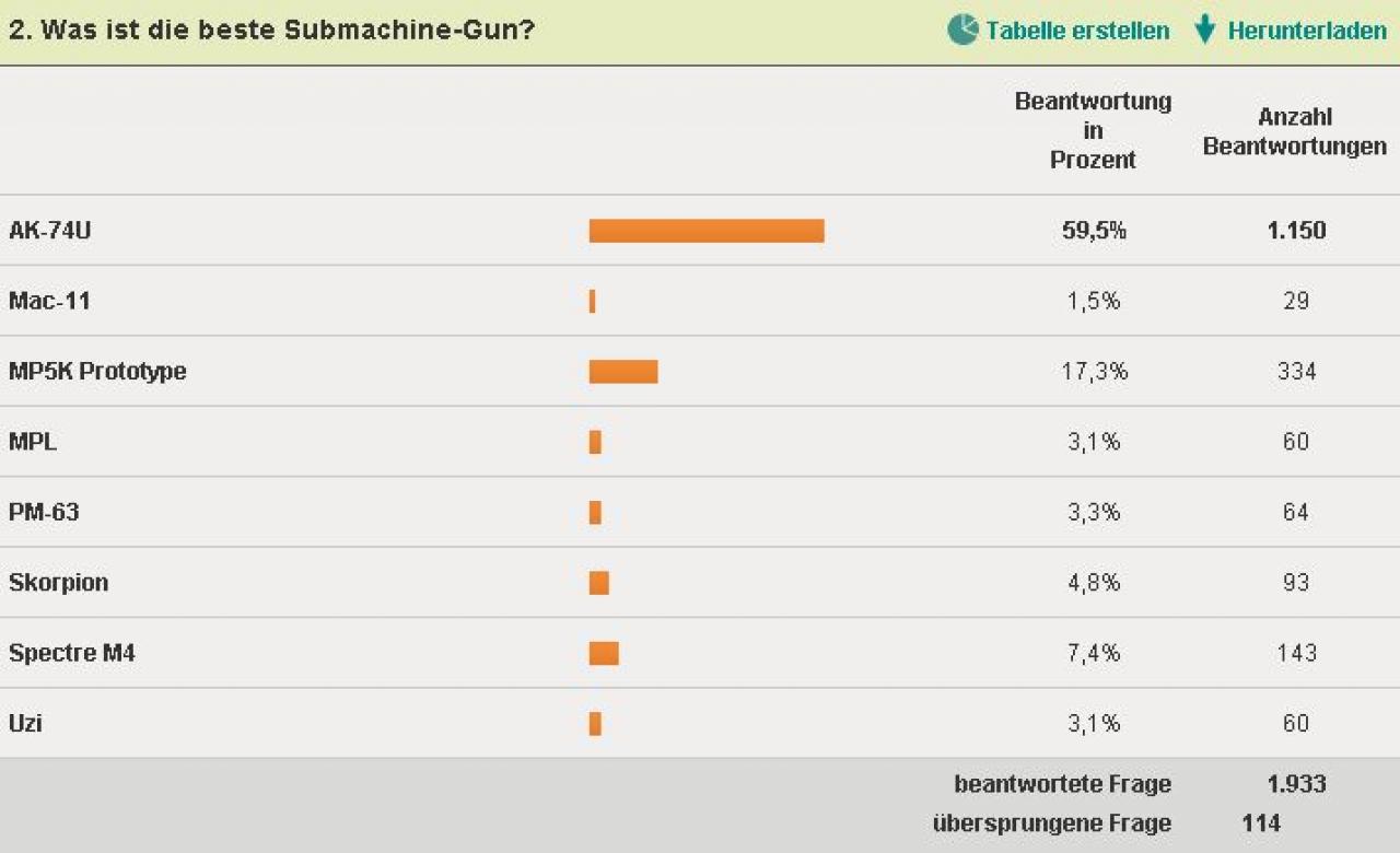 [16/12/2010] Die Diagramme zur Call of Duty: Black Ops-Waffenumfrage 02.