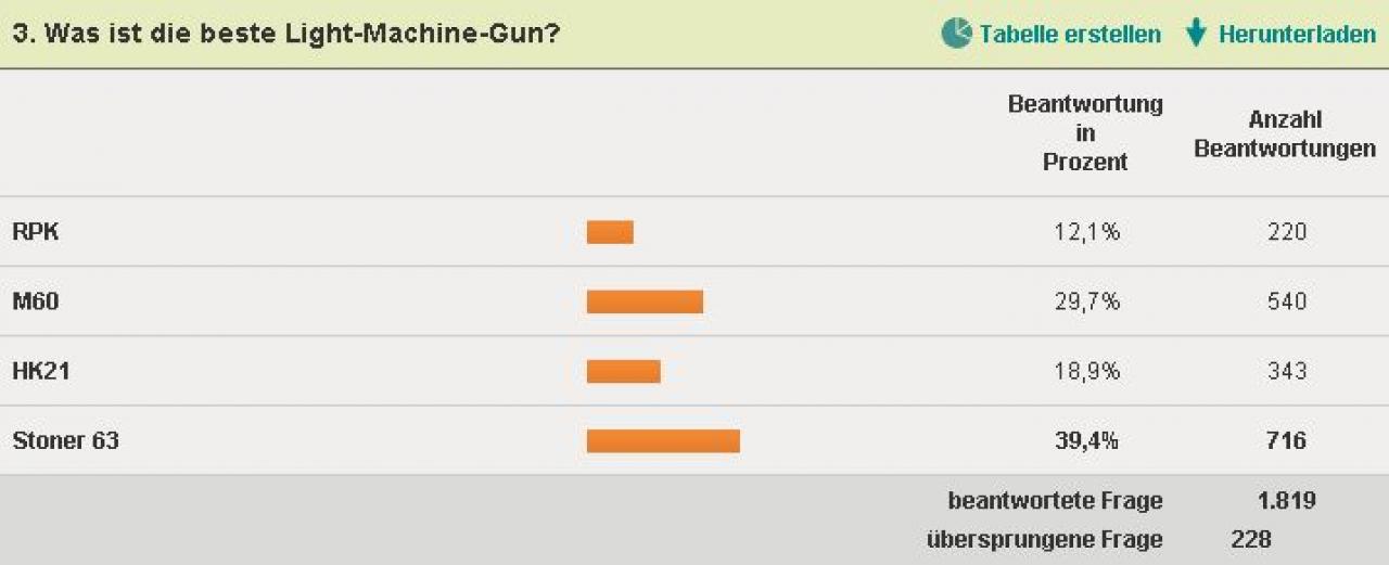 [16/12/2010] Die Diagramme zur Call of Duty: Black Ops-Waffenumfrage 03.