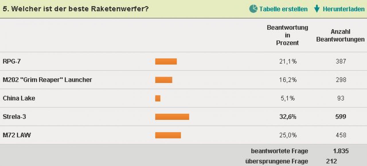 [16/12/2010] Die Diagramme zur Call of Duty: Black Ops-Waffenumfrage 05.