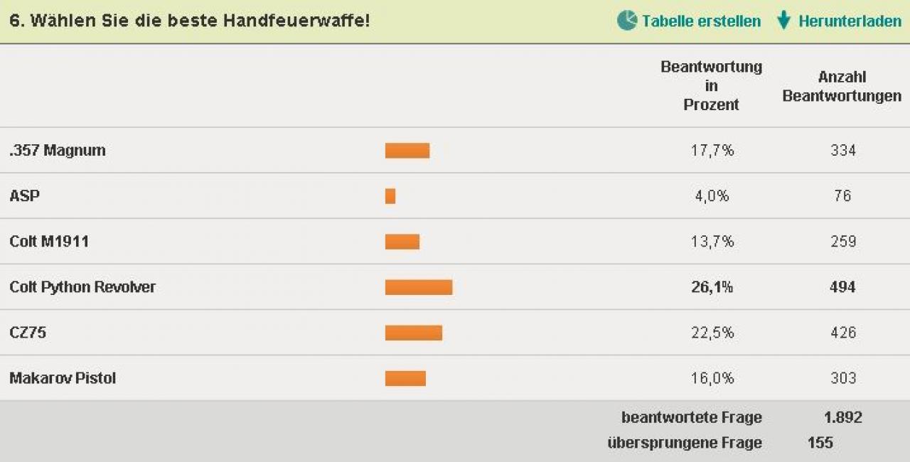[16/12/2010] Die Diagramme zur Call of Duty: Black Ops-Waffenumfrage 06.