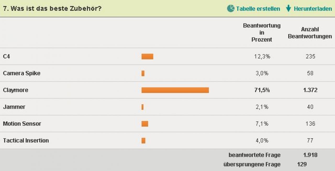 [16/12/2010] Die Diagramme zur Call of Duty: Black Ops-Waffenumfrage 07.