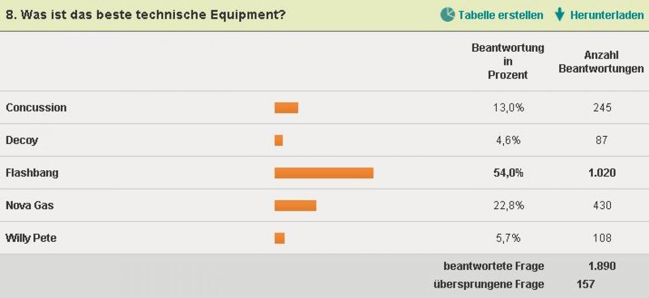 [16/12/2010] Die Diagramme zur Call of Duty: Black Ops-Waffenumfrage 08.