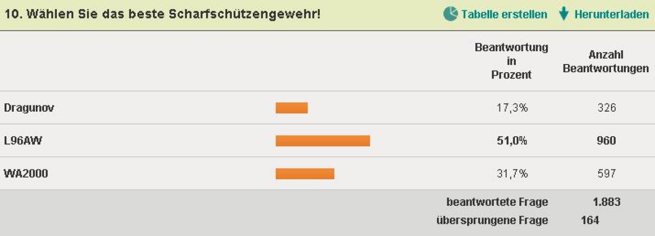[16/12/2010] Die Diagramme zur Call of Duty: Black Ops-Waffenumfrage 10.
