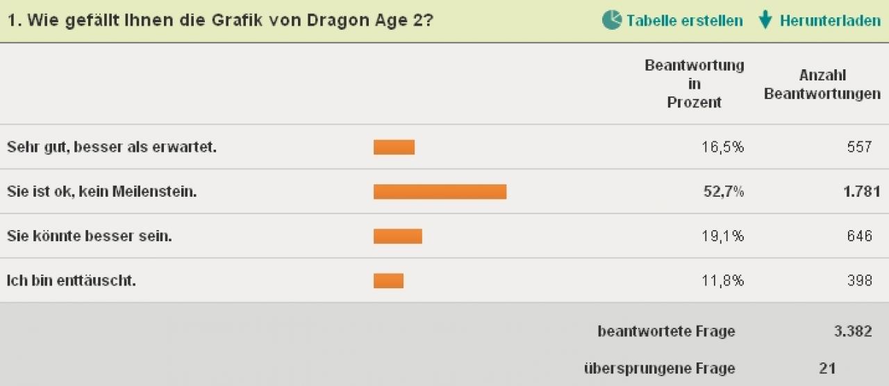 [21/03/2011] Das Umfrage-Diagramm zur Dragon Age 2-Grafik spricht ein deutliches Bild. Nur wenige Spieler sind von der Optik wirklich enttäuscht.