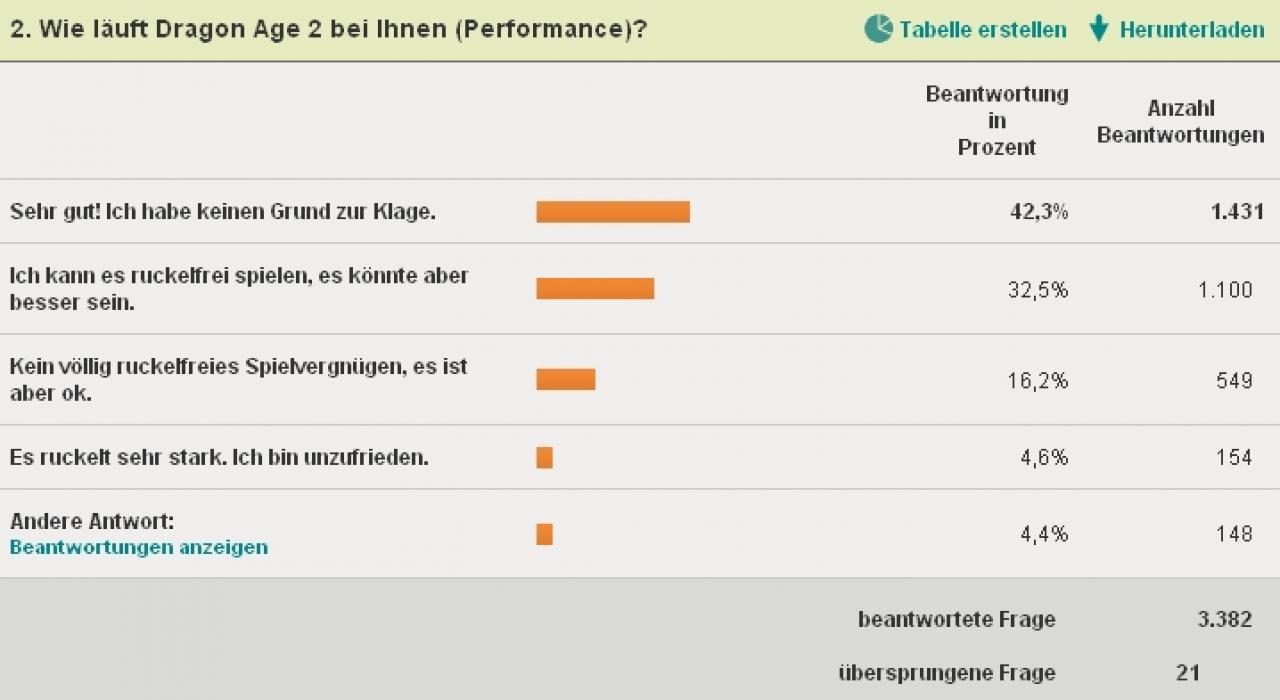 [21/03/2011] Das ist das Originaldiagramm zu unserer Dragon Age 2-Zufriedenheitsumfrage bei Frage 2. Performance-technisch gibt es kaum Klagen.