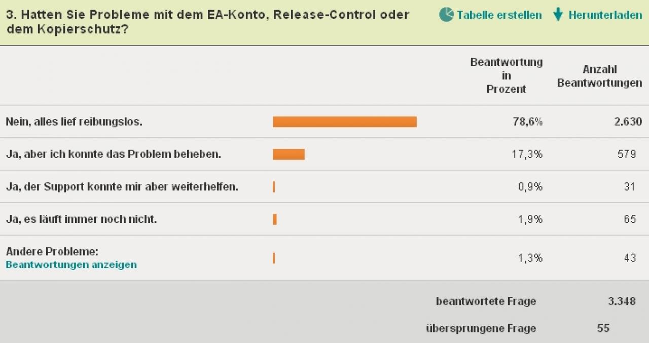 [21/03/2011] Auch zum Kopierschutz von Dragon Age 2 gibt es wenig Sorgen. Für den Großteil der User lief alles reibungslos.