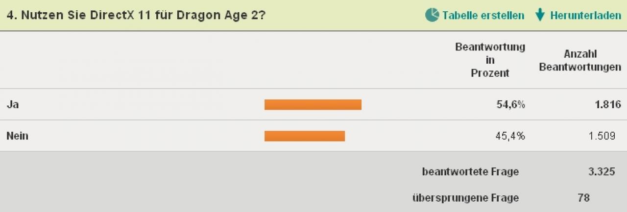 [21/03/2011] DirectX 11 in Dragon Age 2 ist beliebt. Mehr als die Hälfte nutzt den besseren Grafikmodus.