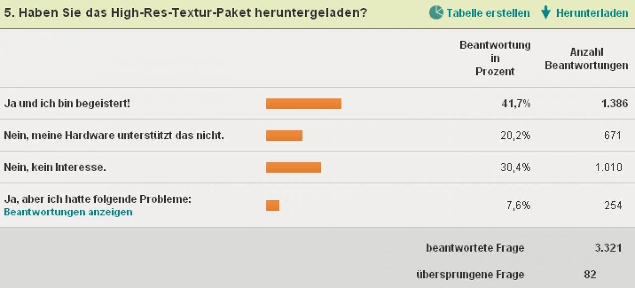 [21/03/2011] Beim Thema High-Texture-Pack für Dragon Age 2 gibt es vorrangig Begeisterung. Es wären nochmal 20 Prozent mehr, wenn die Anforderungen (DX11, 1 GB VRAM) nicht so hoch wären.