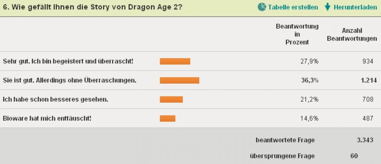 [21/03/2011] Die Dragon Age 2-Story wird mit geteilter Meinung aufgenommen. Für mehr als die Hälfte der Umfrageteilnehmer ist sie allerdings 