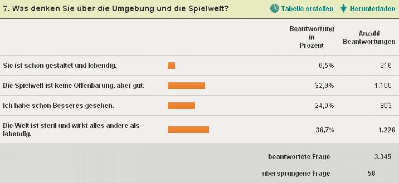 [21/03/2011] Anders sieht es beim Thema Dragon Age 2-Spielwelt aus. Wirklich überzeugt sind lediglich 6,5 Prozent.
