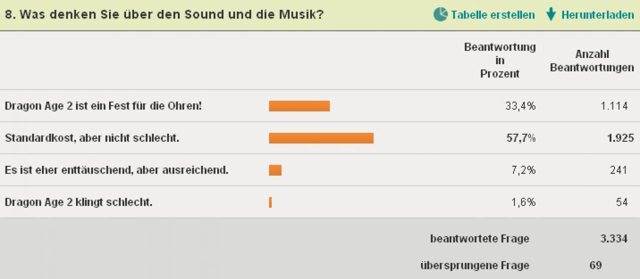 [21/03/2011] Dafür muss sich die Dragon Age 2-Sound-Abteilung bei Bioware keine Sorgen machen. Die Balken sprechen eine klare Sprache.