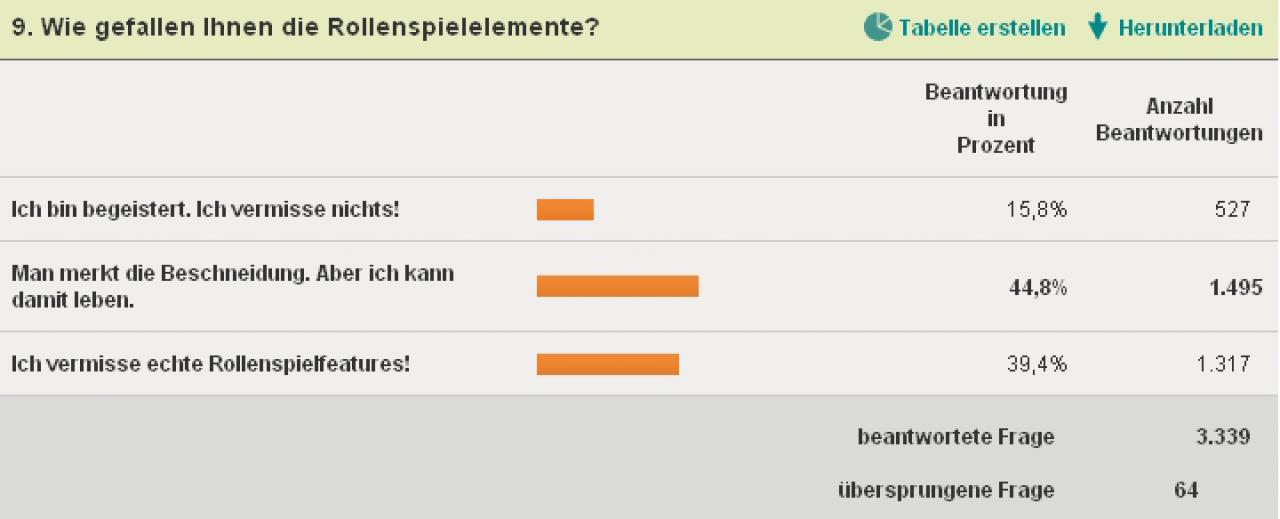 [21/03/2011] Dragon Age 2-Rollenspielfeatures werden vermisst. 