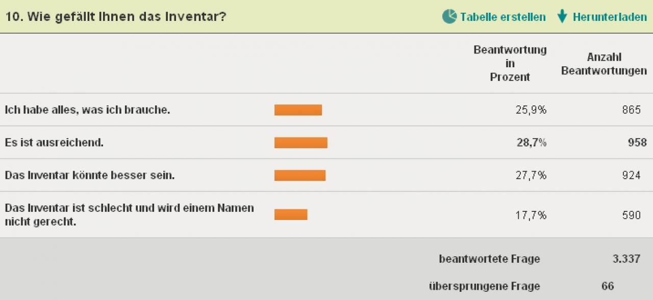 [21/03/2011] Die Meinungen zum Dragon Age 2-Inventar sind geteilt.