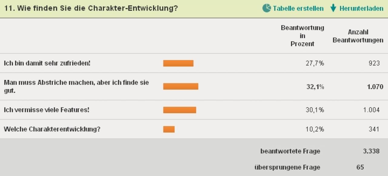 [21/03/2011] Das gleiche Bild ergibt sich etwa bei der Dragon Age 2-Charakterentwicklung.