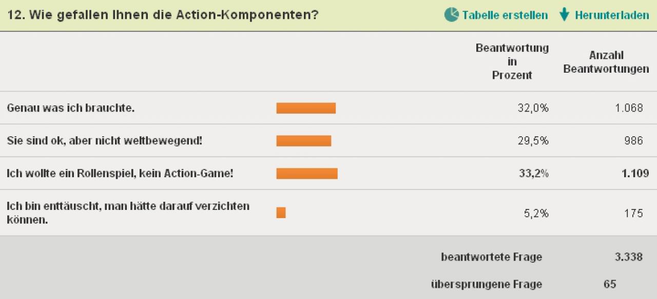 [21/03/2011] Fehlende Rollenspielelemente müssen nicht unbedingt für ein schlechtes Dragon Age 2 sprechen. Wirklich enttäuscht sind nur 5 Prozent.
