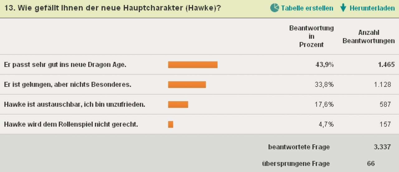 [21/03/2011] Dafür muss sich Hawke absolut keine Sorgen machen. Der Dragon Age 2-Hauptcharakter kommt gut an.