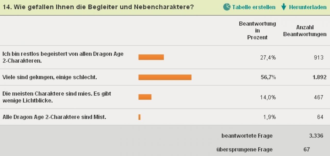 [21/03/2011] Auch die Charaktere in Dragon Age 2 sind alles andere als schlecht. Der Großteil ist sehr zufrieden.