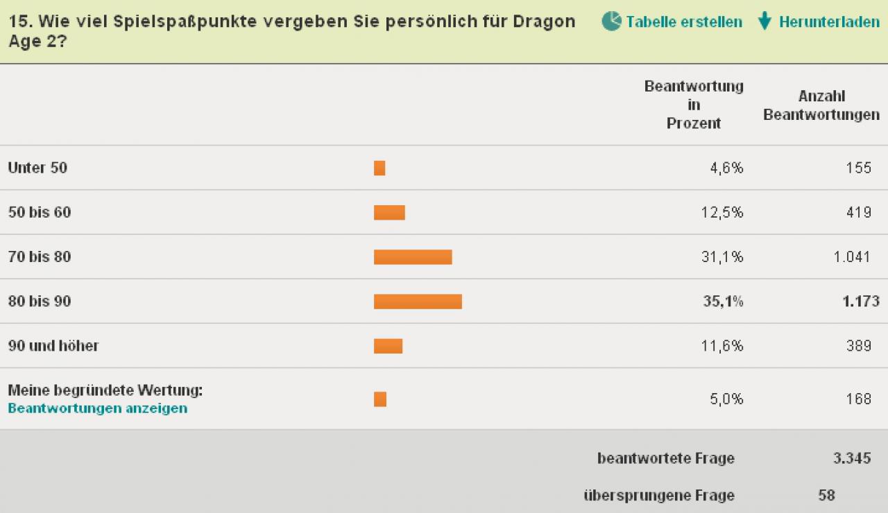 [21/03/2011] So verteilen sich die User-Wertungen für Dragon Age 2.