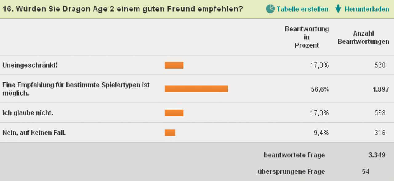[21/03/2011] Wenn Ihre Freunde die richtigen Vorlieben mitbringen, dann ist Dragon Age 2 eine Empfehlung wert.