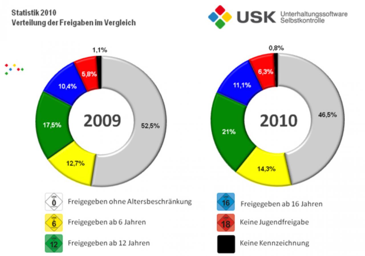 [04/03/2011] Jedes Jahr veröffentlicht die Unterhaltungssoftware Selbstkontrolle - kurz USK - eine Prüfungsstatistik. Hier die aktuelle Version von 2010.