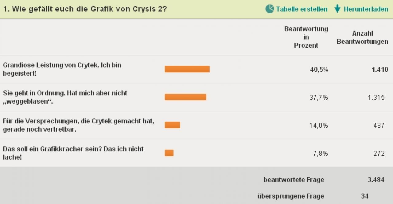 [05/04/2011] Unsere erste Frage der Crysis 2-Zufriedenheitsumfrage bezieht sich auf die Grafik.