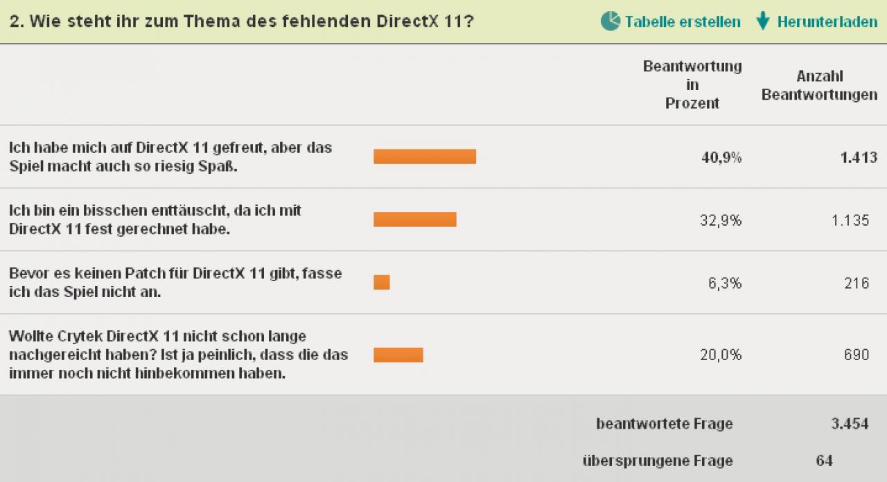 [05/04/2011] Danach interessierten wir uns für DirectX 11. Welche Haltung habt ihr zum fehlenden Feature in Crysis 2?