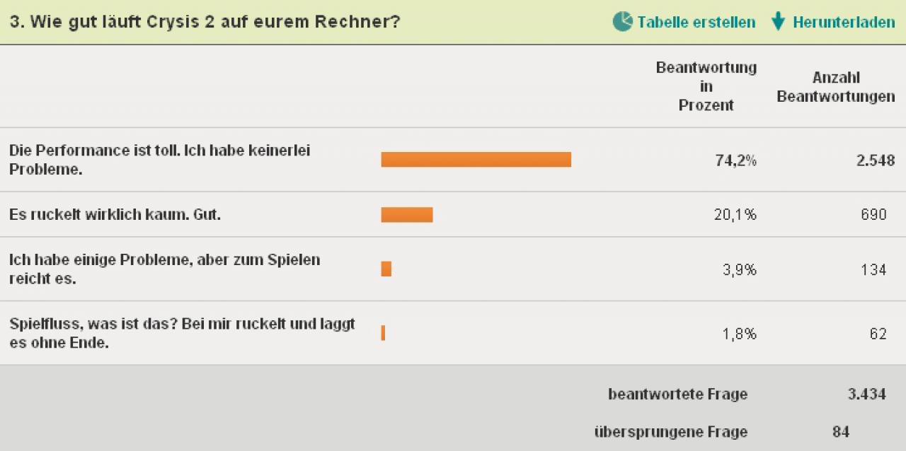 [05/04/2011] Wie sieht es mit der Crysis 2-Performance aus?