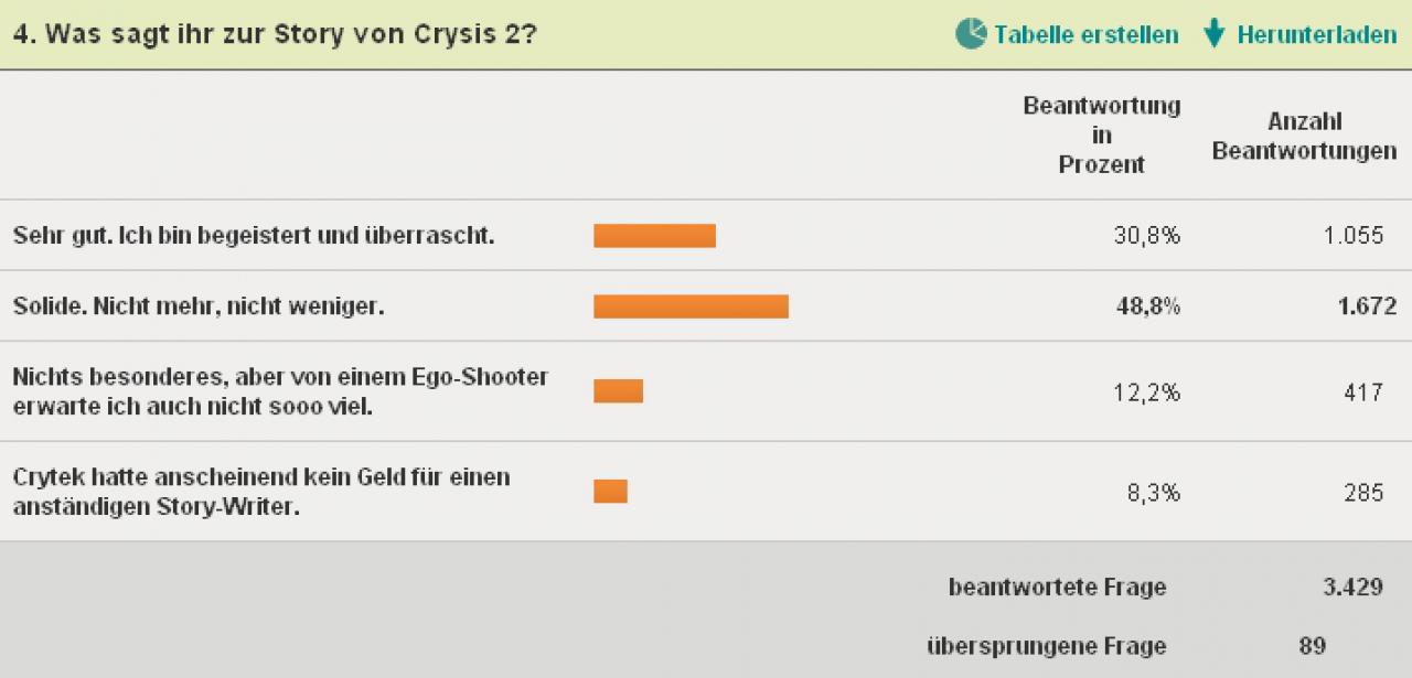 [05/04/2011] Die Technik überzeugt. Wie sieht es mit der Story von Crysis 2 aus?