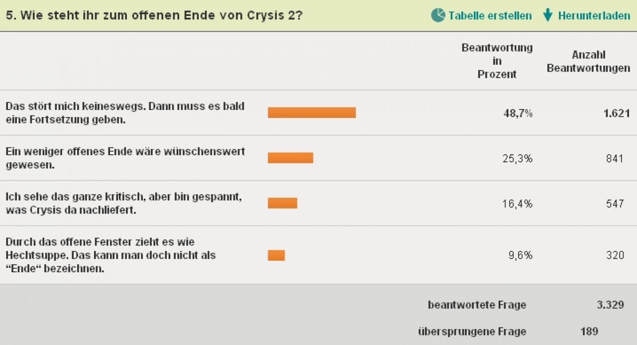 [05/04/2011] Crysis 2 hat ein offenes Ende? Ist das schlimm?