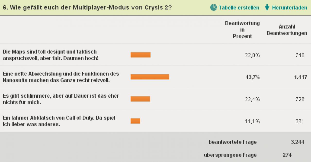 [05/04/2011] Wer die Crysis 2-Kampagne durchgespielt hat, widmet sich normalerweise dem Multiplayer-Modus. 