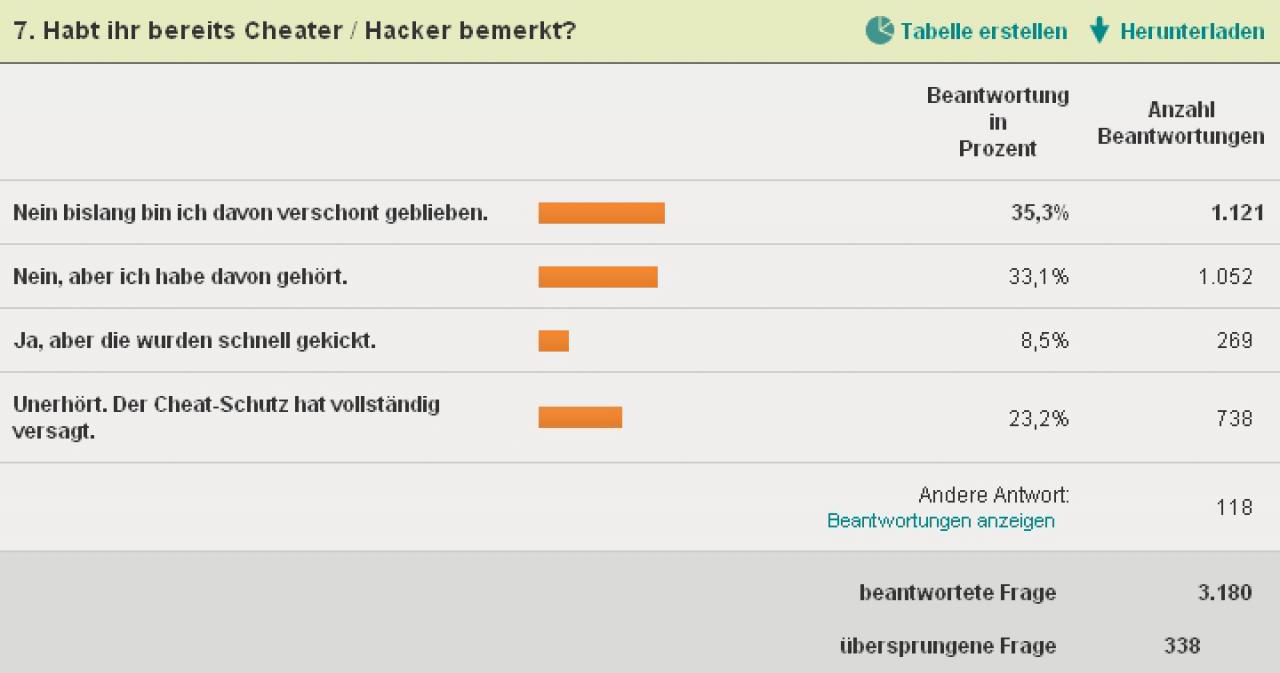 [05/04/2011] Gibt es im Multiplayer-Modus von Crysis 2 Cheater?