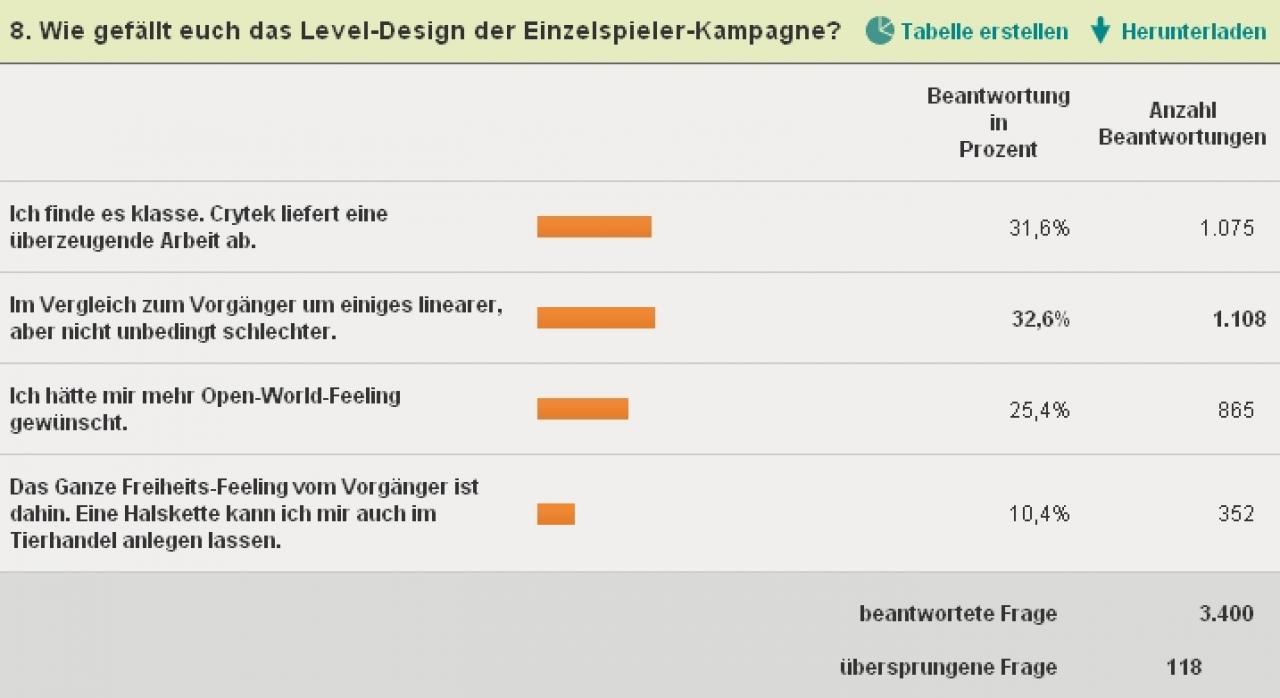 [05/04/2011] Wir fragten nach dem Level-Design der Crysis 2-Kampagne.