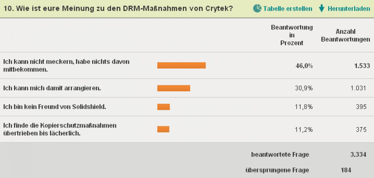 [05/04/2011] DRM und Kopierschutz sind ungern gesehen. Auch in Crysis 2?