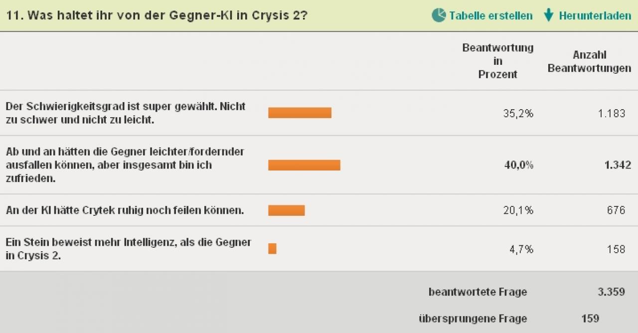 [05/04/2011] Crysis 2 sollte die beste KI aller Zeiten bieten. Ist dies gelungen?