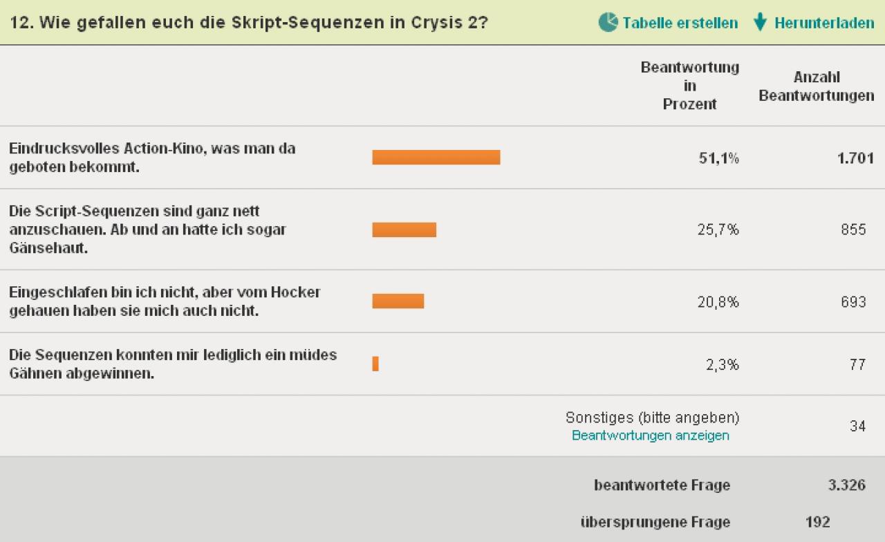[05/04/2011] Die Inszenierung von Crysis 2 kann sich sehen lassen. Die meisten bewerten die Skript-Sequenzen positiv.