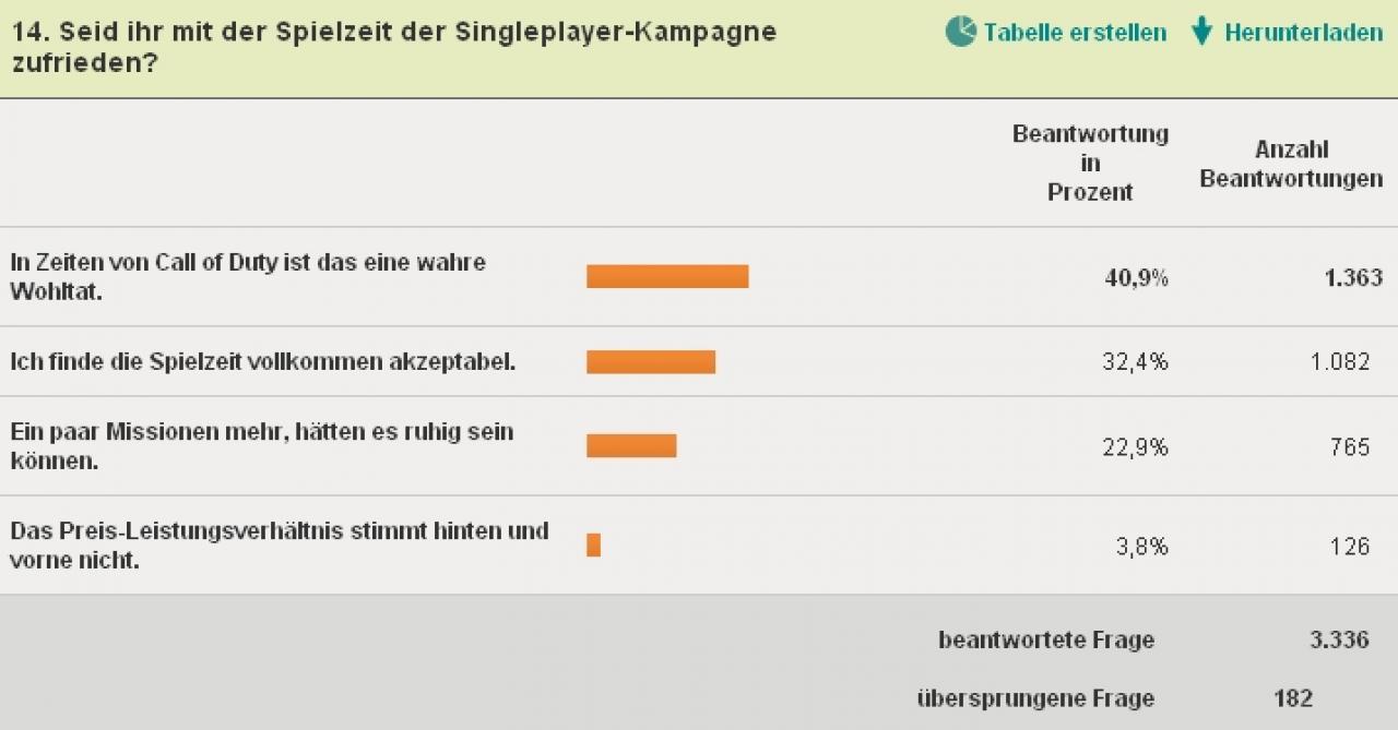 [05/04/2011] Beim Thema Crysis 2-Spielzeit zeichnet sich ebenso ein positives Bild ab.
