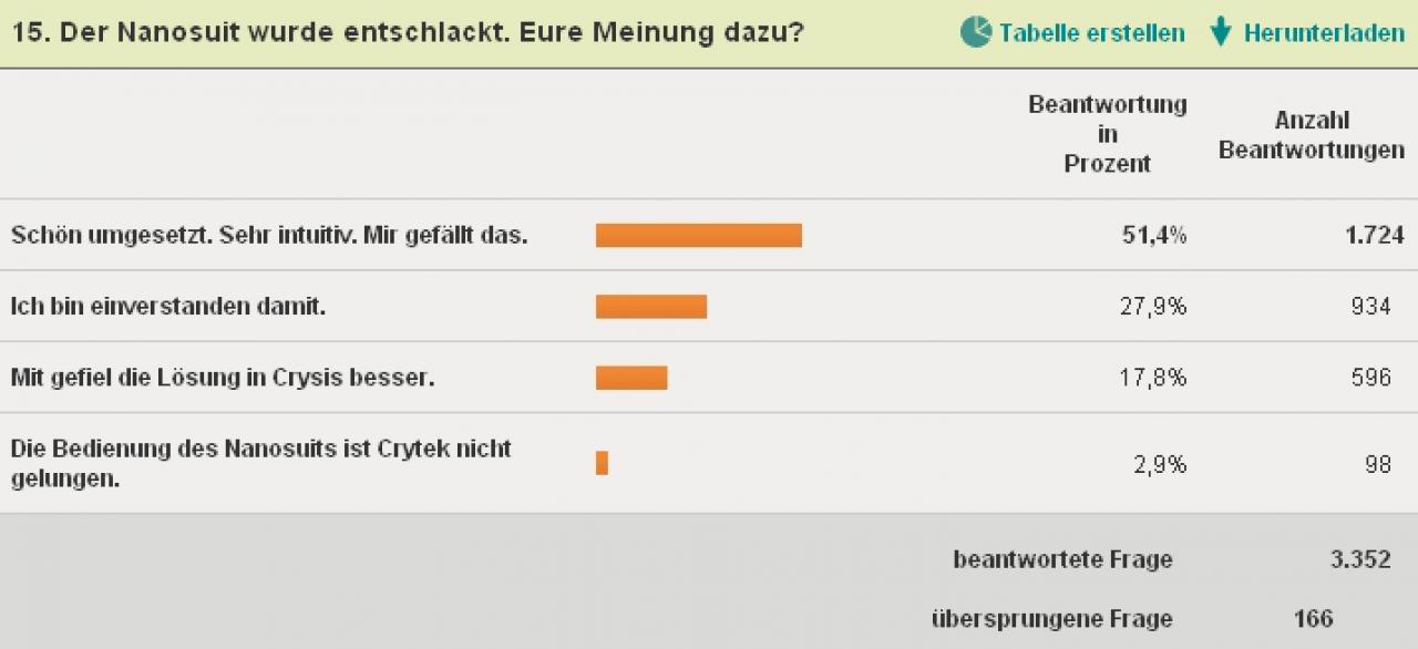 [05/04/2011] Der Nanosuit hat sich im Vergleich zu Crysis 2 verändert. Positiv oder negativ?
