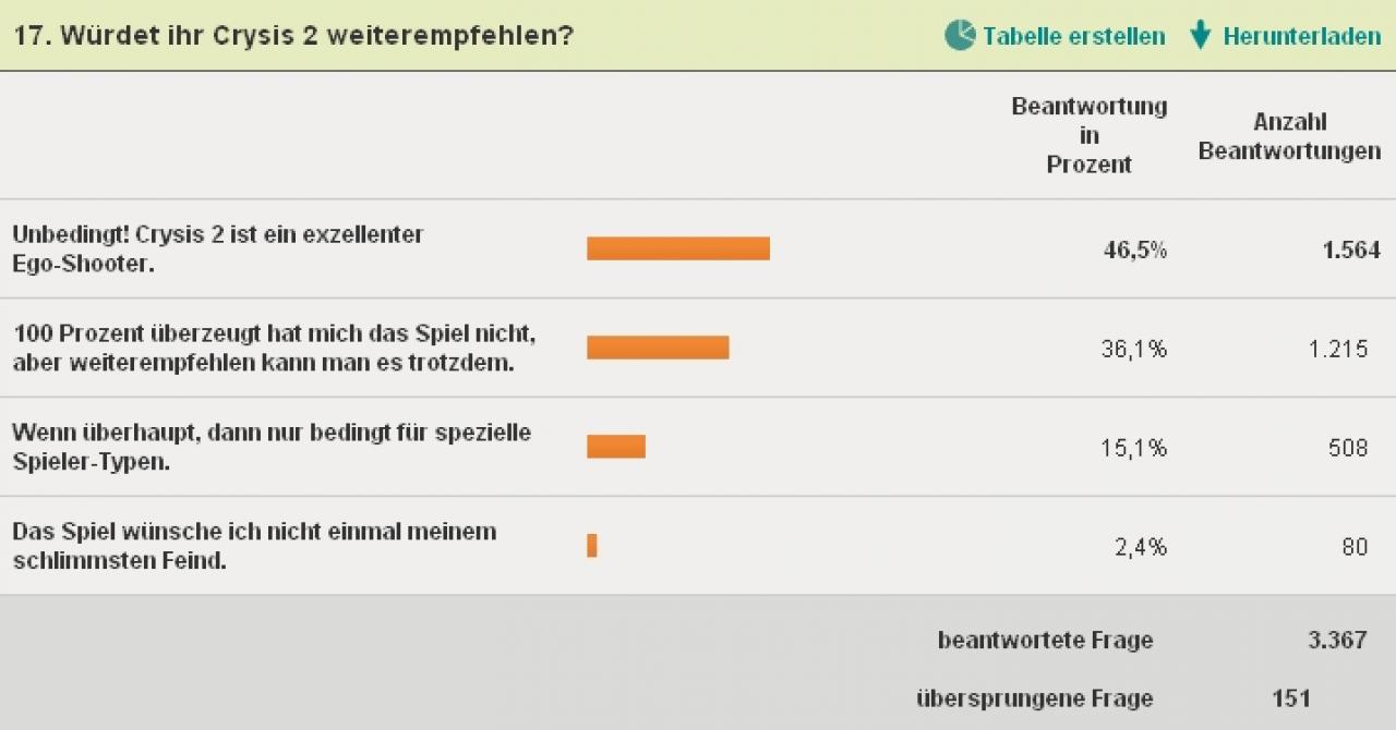 [05/04/2011] Würdet ihr Crysis 2 empfehlen? So fallen die Anworten aus.