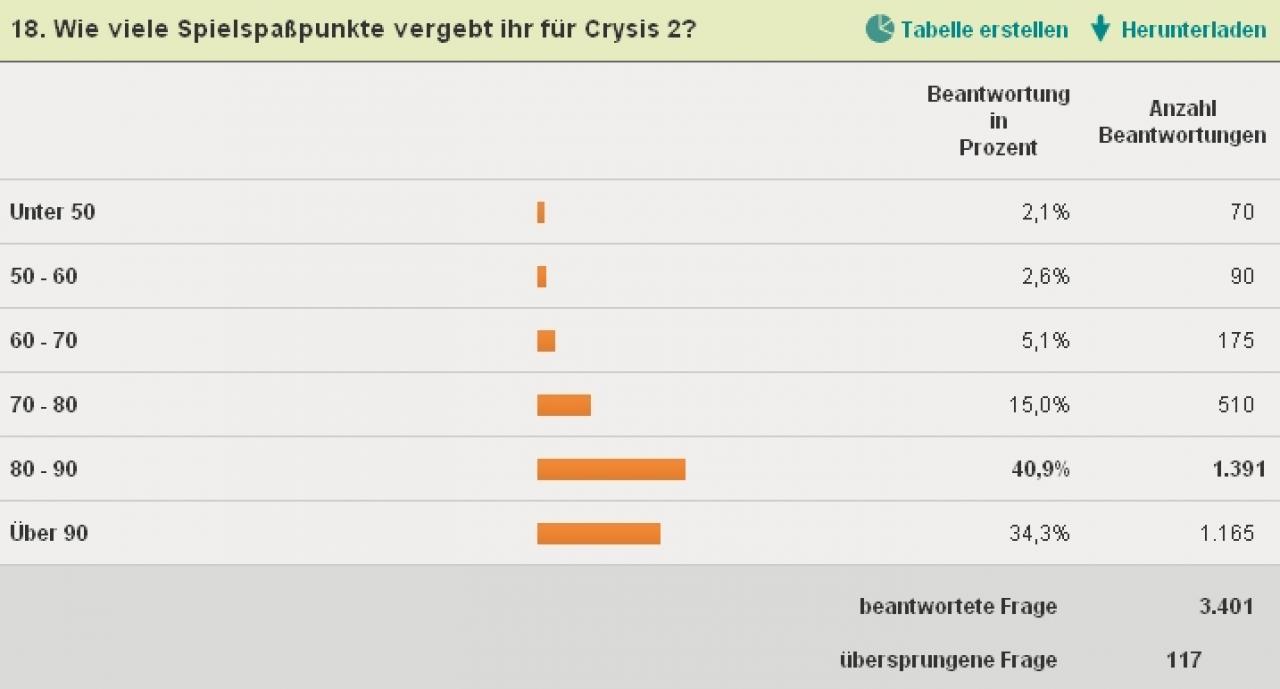 [05/04/2011] Die PC Games-Leser durften ihre eigene Wertung für Crysis 2 abgeben.