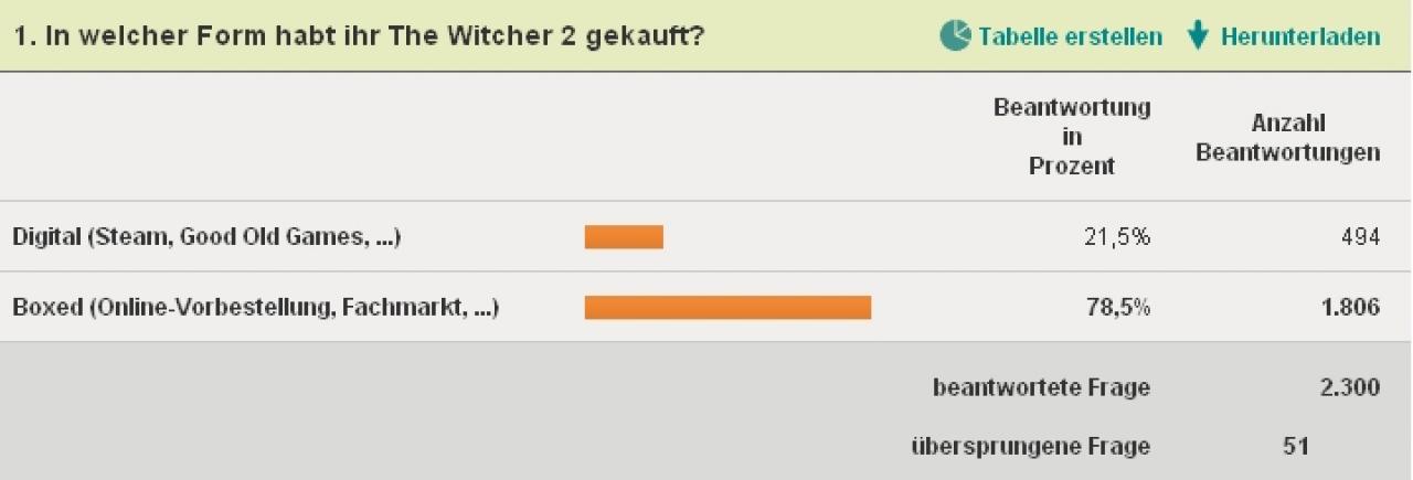 [30/05/2011] Wo haben PC Games-Leser The Witcher 2 gekauft?